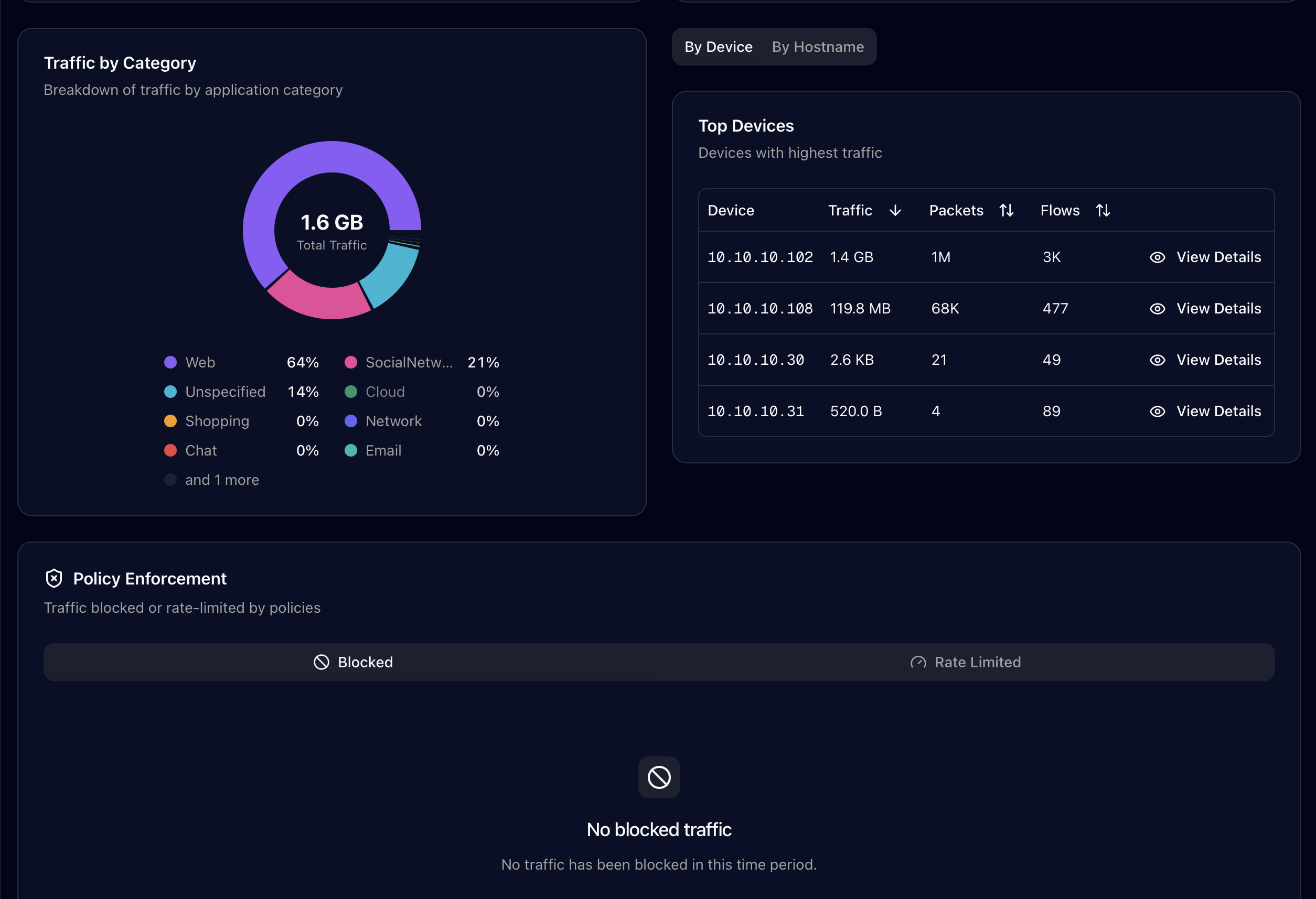 Traffic by category. Web 64%, SocialNet 21%, Unspecified 14%.